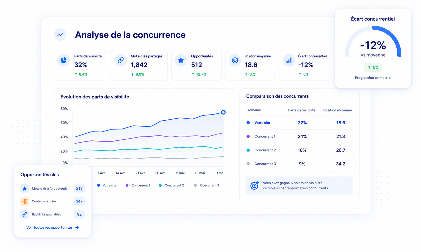 Analyse de la concurrence