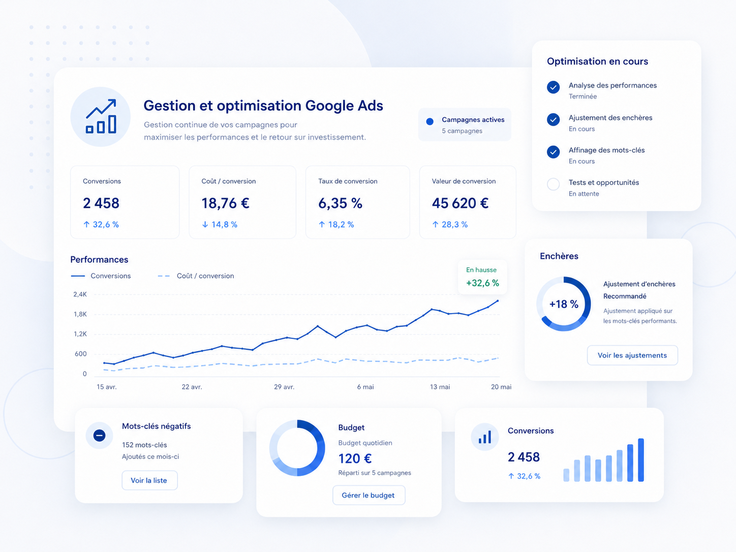 Gestion et optimisation Google Ads